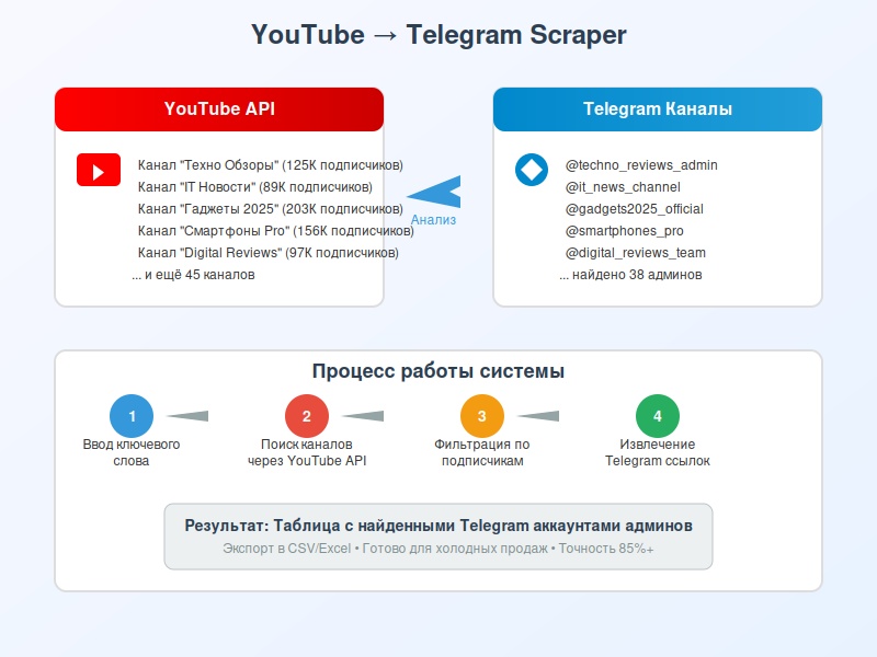 Поиск YouTube-авторов с Telegram-контактами